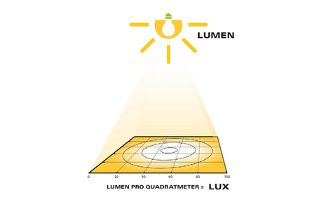Grafik erklärt Unterschied zwischen Lumen und Lux bei Lichtverteilung