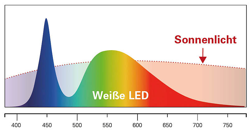 Distribution spectrale de LED blanches | LED2WORK