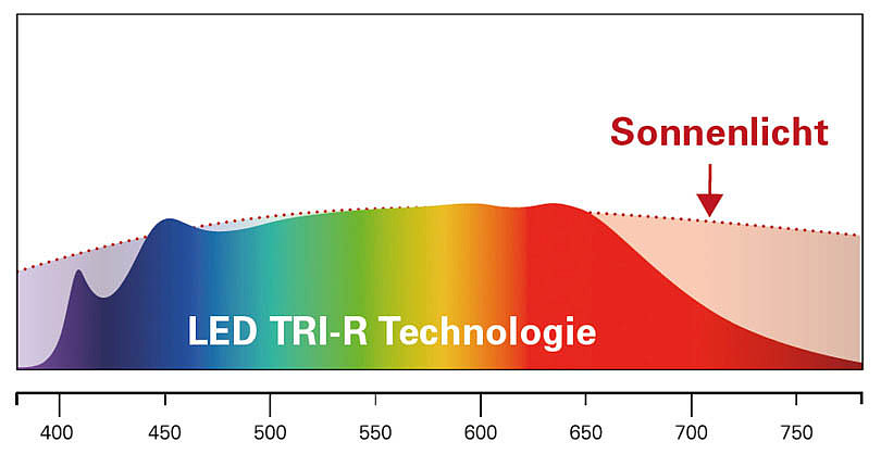 Distribution spectrale de LED avec technologie TRI-R | SUNLIKE | LED2WORK