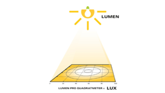 Grafik erklärt Unterschied zwischen Lumen und Lux bei Lichtverteilung